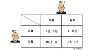 죄수의 딜레마 테일블