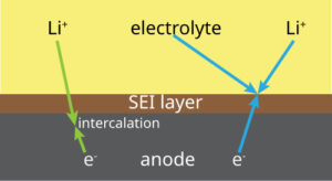 리튬-실리콘 배터리의 실리콘 음극 위에 고체전해질계면(SEI) 층이 형성되는 과정