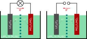방전과 충전 시 리튬이온 배터리 셀의 구조와 작동 원리를 보여주는 개념도