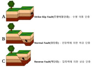지진 기본 유형 세 가지