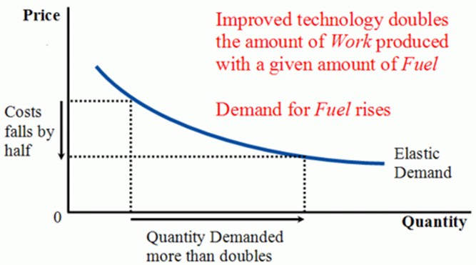 제번스의 역설을 설명하기 위한 그래프