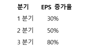 주당순이익 증가 가속화