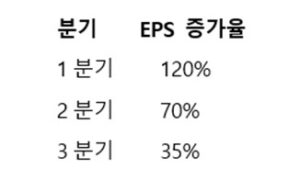 주당순이익 둔화
