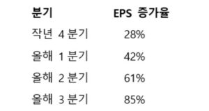 EPS 연속 분기별 EPS 증가