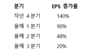 EPs 연속 둔화