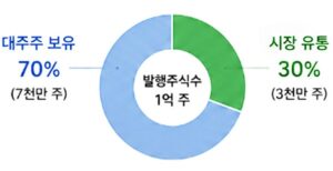 유톷주식수