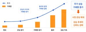 주가상승과 거래량 상승