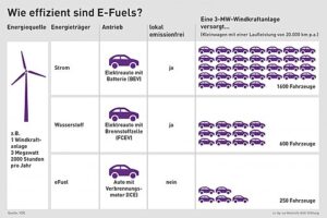 수소, 전기, e-fuel 의 효율 비교표