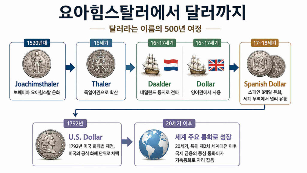 요아힘스탈러에서 달러로 변화하는 과정을 일목요연하게 보여주는 그림표