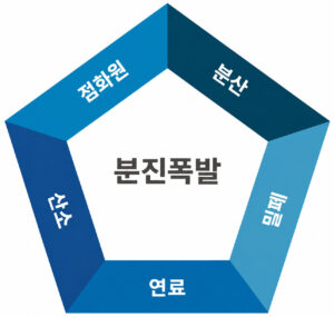 분진 폭발의 오각형